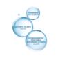 Shampooing dermo-protecteur