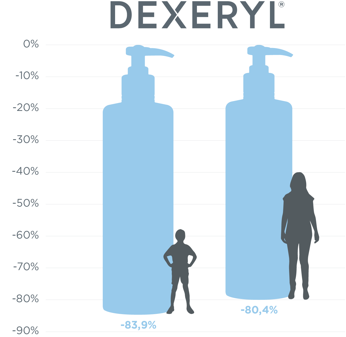 md_dexeryl_website-xerosis-sub-saharan-africa-patients​-results-graph